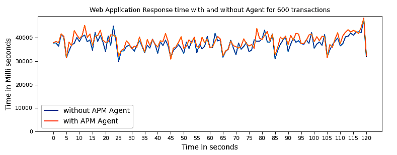 Timeline chart showing the impact on application's response time