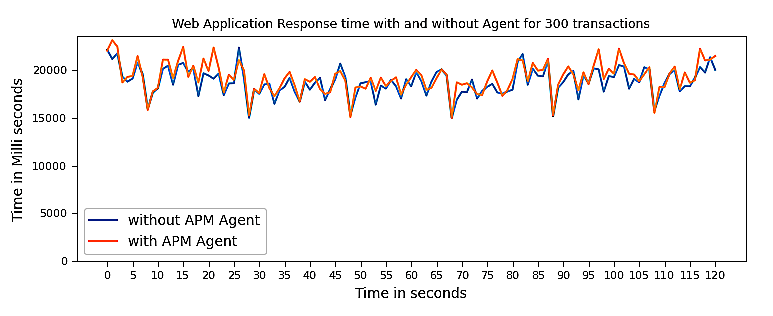 Timeline chart showing the impact on application's response time