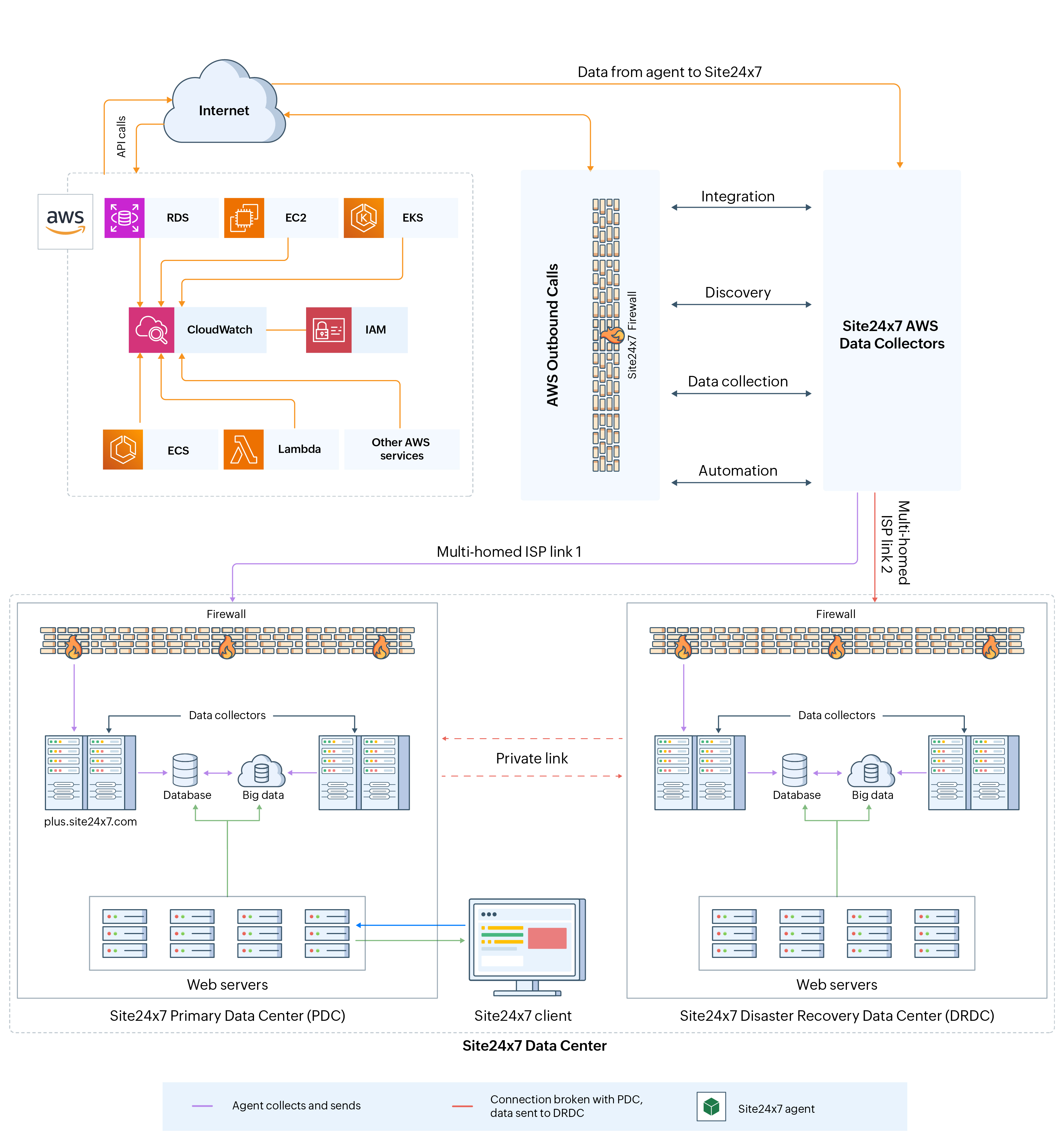 how site24x7 aws monitoring works