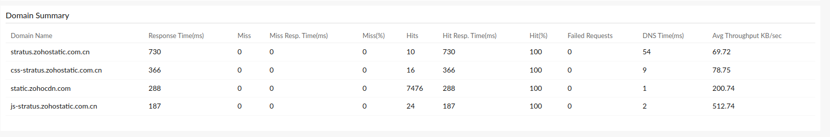 View a lot of details in the domain summary section.