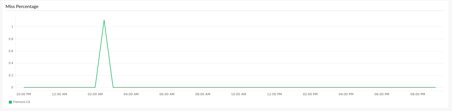 View details related to miss percentage.