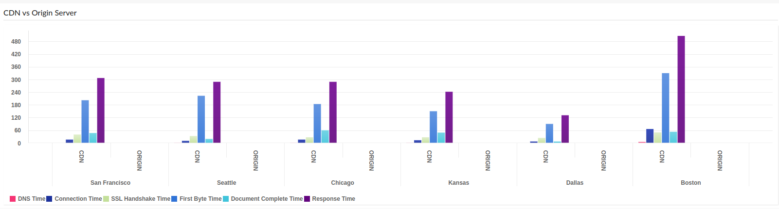 A comparison of the performance of the cdn server vs. that of the origin server.