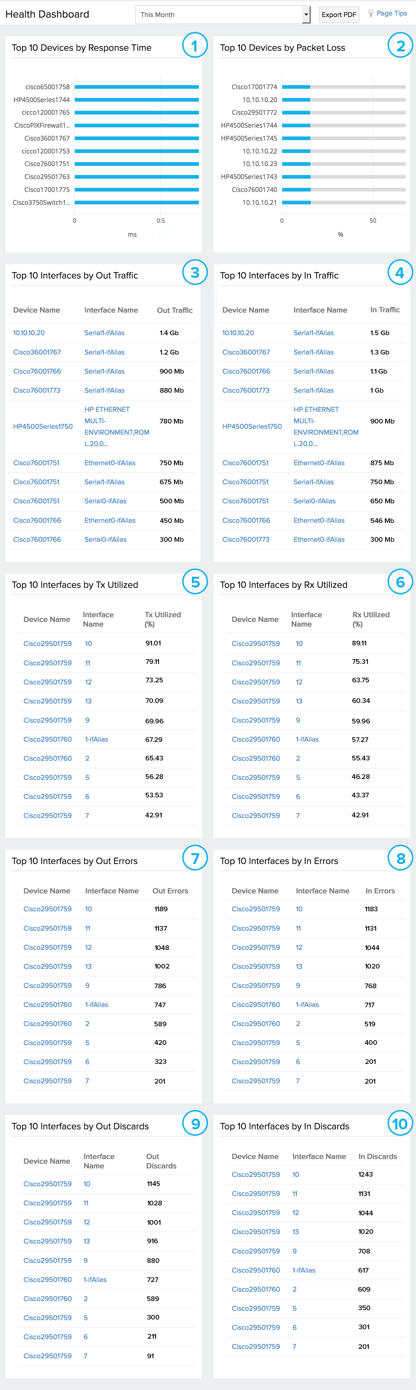 Network health dashboard