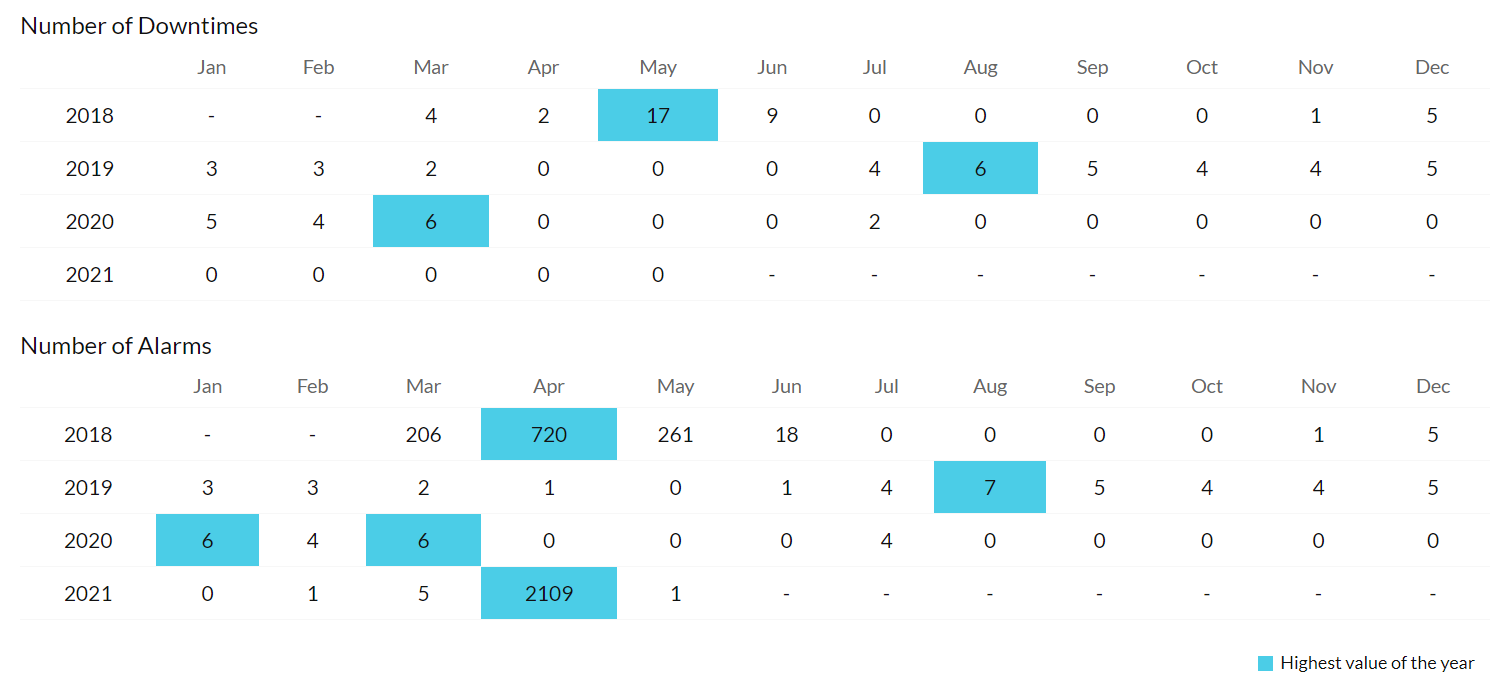 Heartbeat Health Trend Report