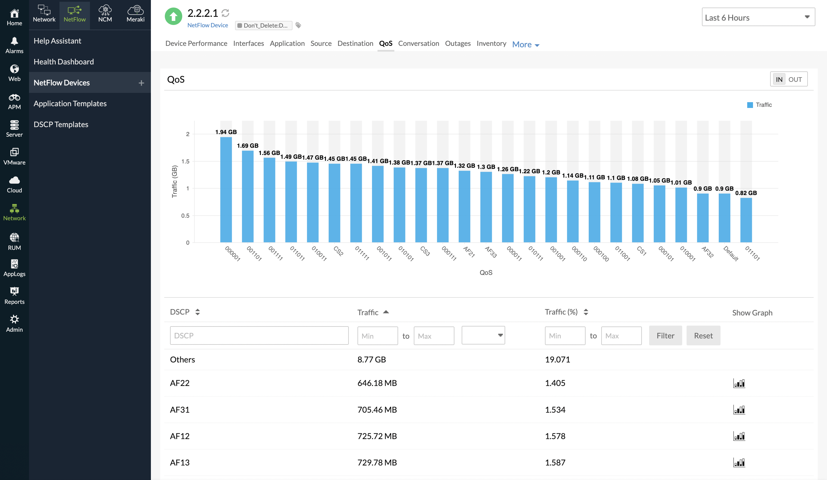 View QoS metrics