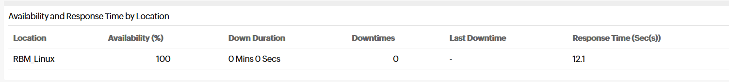 SaaS Availability  and Response Time