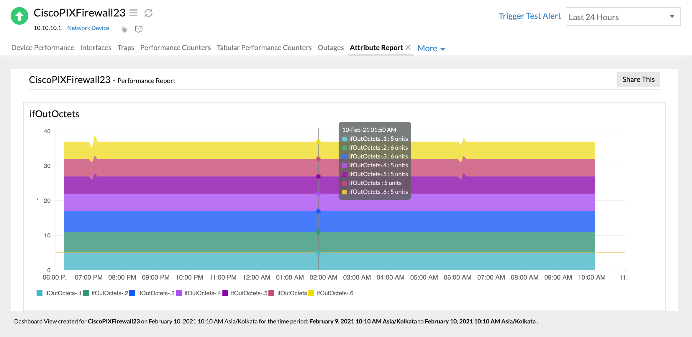 Performance report for tabular performance counters