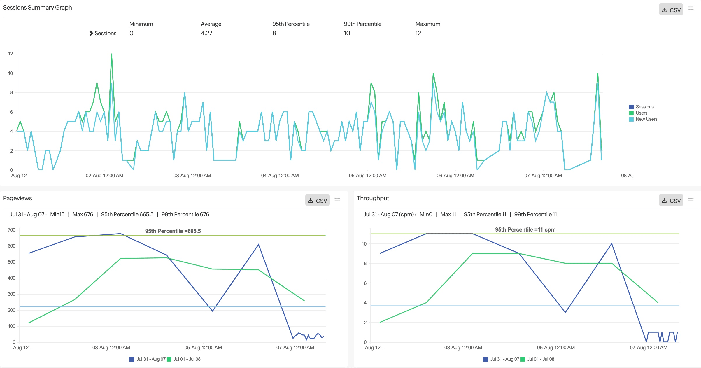 Throughput